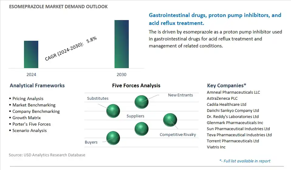 Esomeprazole Industry- Market Size, Share, Trends, Growth Outlook